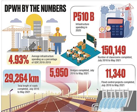 DPWH’s impressive accomplishment portfolio.